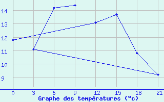 Courbe de tempratures pour Belozersk