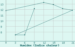 Courbe de l'humidex pour Khmel'Nyts'Kyi