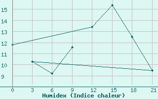 Courbe de l'humidex pour Sidi Bouzid