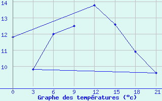 Courbe de tempratures pour Hirtshals