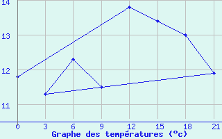 Courbe de tempratures pour Mahackala