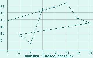 Courbe de l'humidex pour Volodymyr-Volyns'Kyi