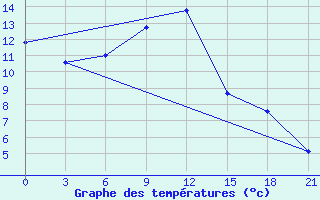 Courbe de tempratures pour Kalac