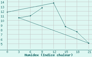 Courbe de l'humidex pour Kalac