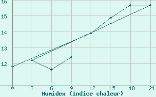 Courbe de l'humidex pour Alger Port