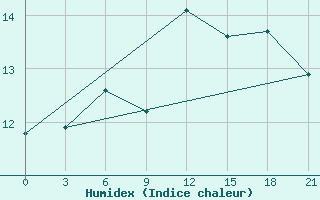 Courbe de l'humidex pour Mahackala