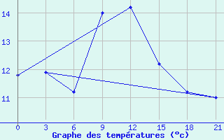 Courbe de tempratures pour Kasteli Airport