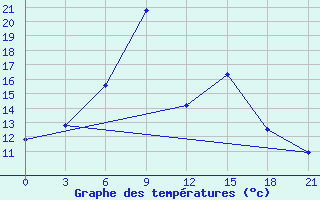 Courbe de tempratures pour Kanevka