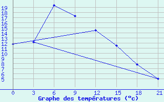 Courbe de tempratures pour Krasnokutskoe