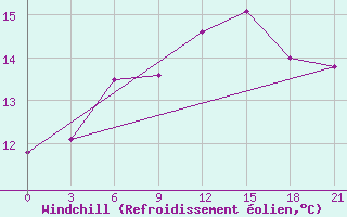 Courbe du refroidissement olien pour Bologoe
