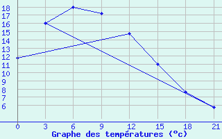 Courbe de tempratures pour Stepnogorsk