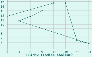 Courbe de l'humidex pour Dno