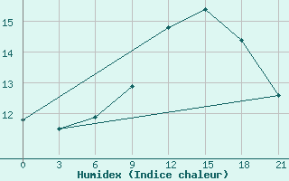 Courbe de l'humidex pour Arzew