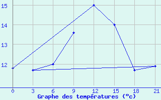 Courbe de tempratures pour Milos