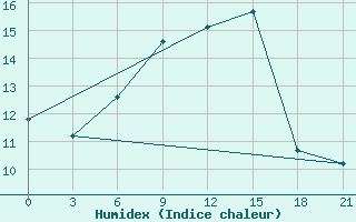 Courbe de l'humidex pour Medvezegorsk