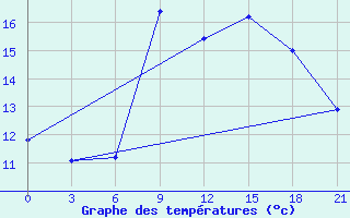 Courbe de tempratures pour Vinica-Pgc