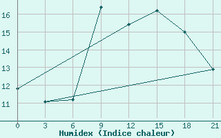 Courbe de l'humidex pour Vinica-Pgc