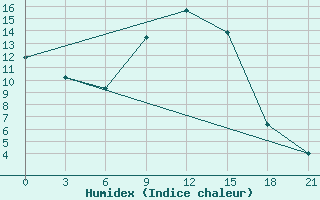 Courbe de l'humidex pour Ak-Bulak