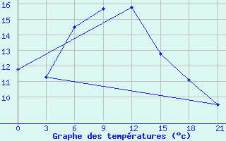 Courbe de tempratures pour Vysnij Volocek