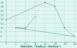 Courbe de l'humidex pour Tihoreck