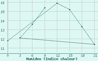 Courbe de l'humidex pour Mussala Top / Sommet