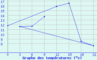 Courbe de tempratures pour Uzhhorod