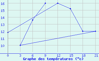 Courbe de tempratures pour Makko