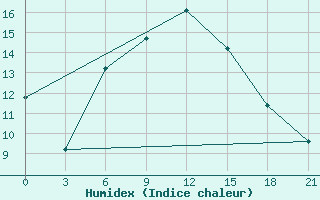 Courbe de l'humidex pour Kukes