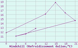 Courbe du refroidissement olien pour Mozyr