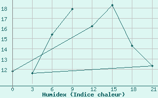 Courbe de l'humidex pour Razgrad