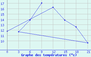 Courbe de tempratures pour Krasnoscel