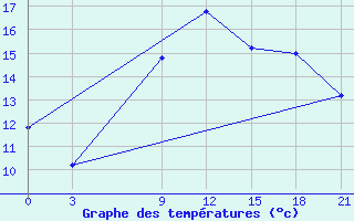 Courbe de tempratures pour Sallum Plateau