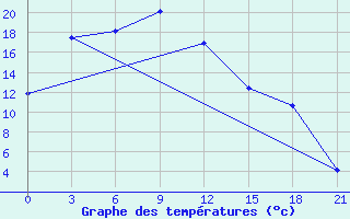 Courbe de tempratures pour Solyanka