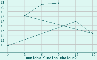 Courbe de l'humidex pour Ermakovskoe