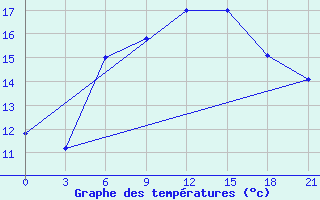 Courbe de tempratures pour Mourgash