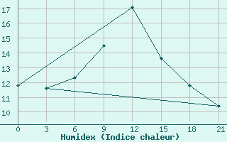 Courbe de l'humidex pour Kanadej