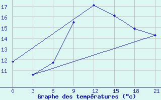 Courbe de tempratures pour Livny