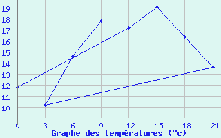 Courbe de tempratures pour Khmel