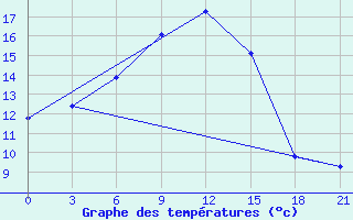 Courbe de tempratures pour Moskva