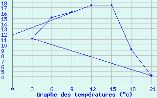 Courbe de tempratures pour Dzhambejty