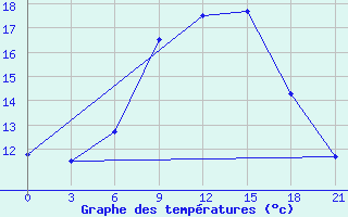 Courbe de tempratures pour Suojarvi