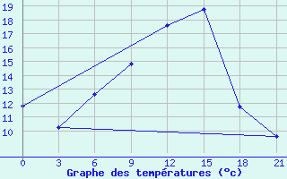 Courbe de tempratures pour Uzlovaja