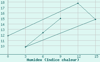 Courbe de l'humidex pour Sallum Plateau