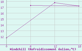 Courbe du refroidissement olien pour Valaam Island