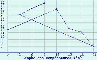 Courbe de tempratures pour Karatuzskoe