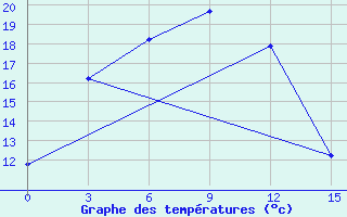 Courbe de tempratures pour Karatuzskoe