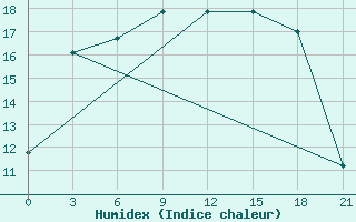 Courbe de l'humidex pour Vysnij Volocek