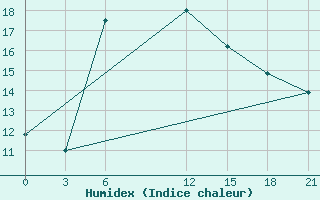 Courbe de l'humidex pour Sallum Plateau