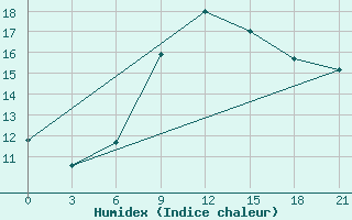 Courbe de l'humidex pour Livny