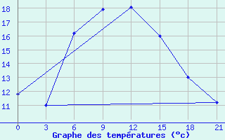 Courbe de tempratures pour Ai-Petri